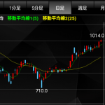 【デイトレ実践】 3/28 マーベラス -1000円