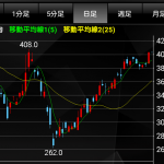 【デイトレ実践】 3/30 アイフル +2000円