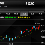 【デイトレ実践】 4/11 小野薬品工業 -4600円