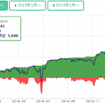 【トライオートETF】運用成績は…？S&P500も取引してみた！